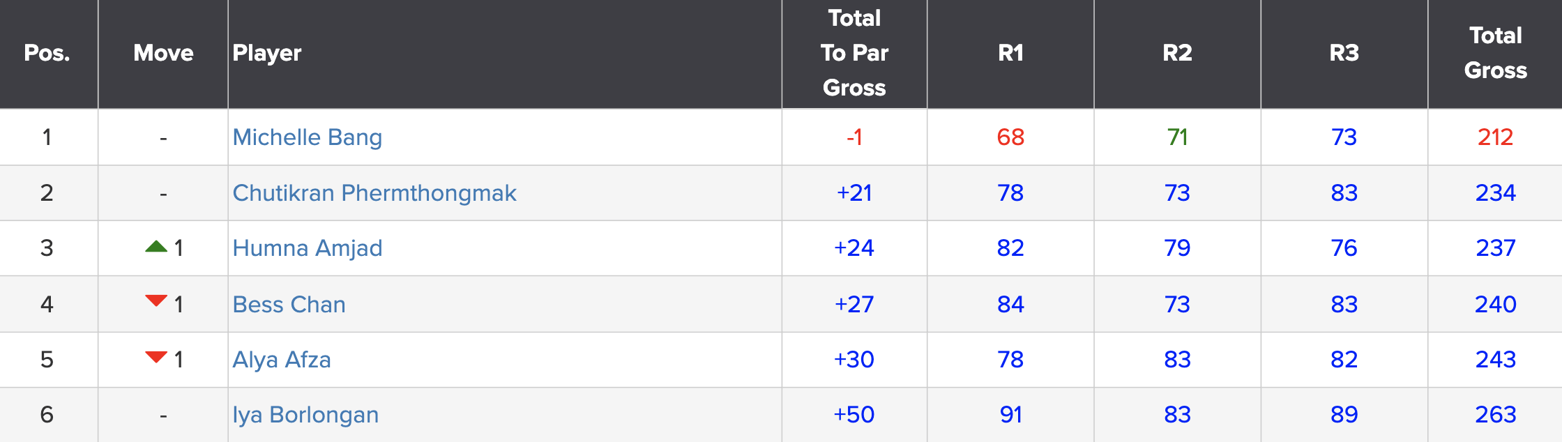 bang-xep-hang-faldo-series-asia-2024-u21-nu